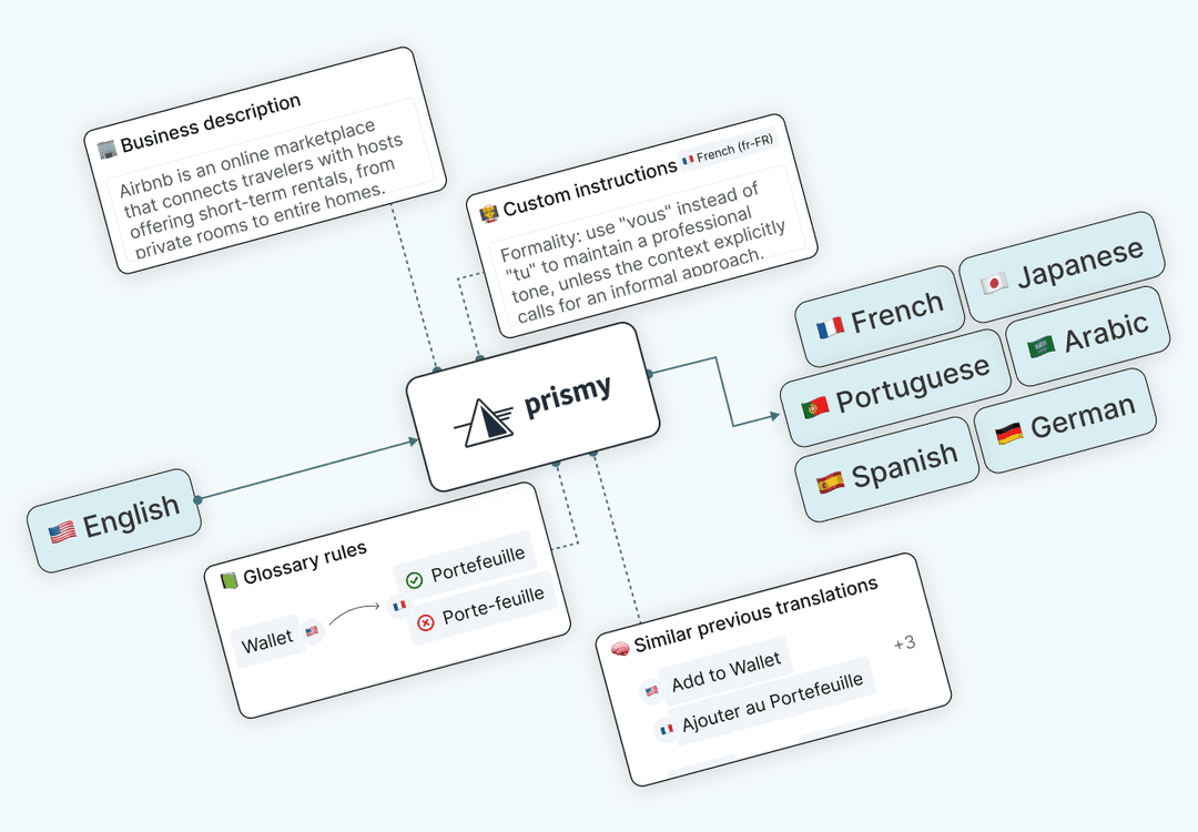 React i18n Translations