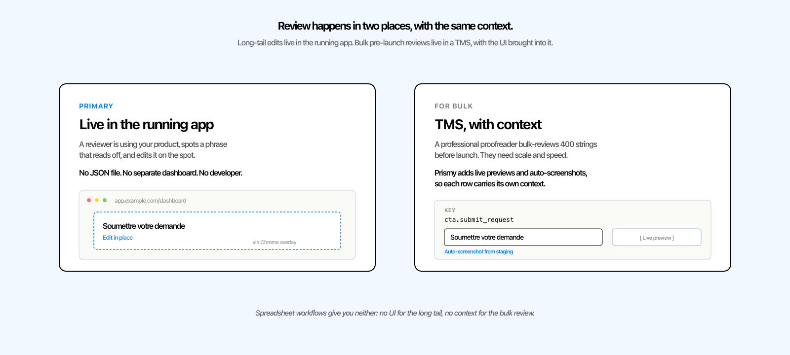 Review happens in two places: live in the running app via a Chrome overlay for the long tail, and in the TMS with live previews and auto-screenshots for the bulk-review case