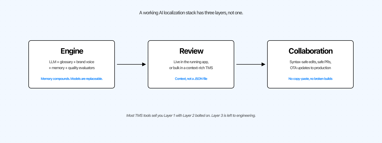 The three-layer AI localization stack: engine, review, collaboration