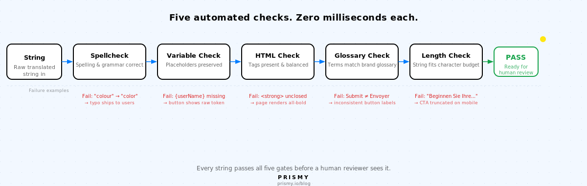 5つのローカリゼーションQAチェック:スペルチェック、変数保持、HTML整合性、用語集一貫性、文字数