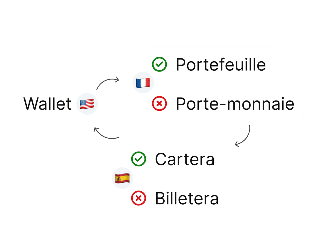 Consistent copywriting